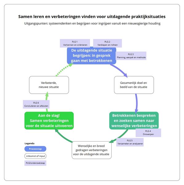 File:Onderzoek in PLG's obv systeemdenken.jpg