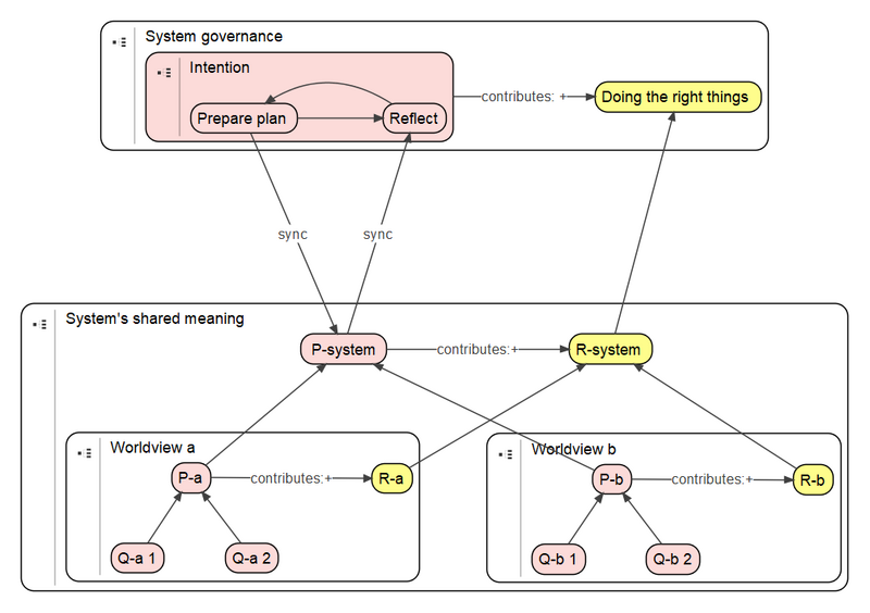 Bestand:System governance v 20221020.png
