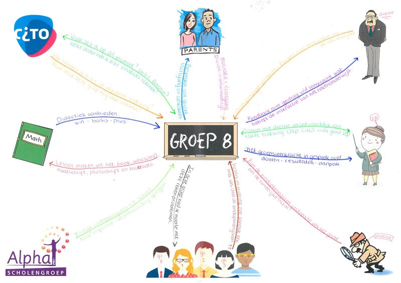 File:Opbrengsten rekenen groep 8.jpg