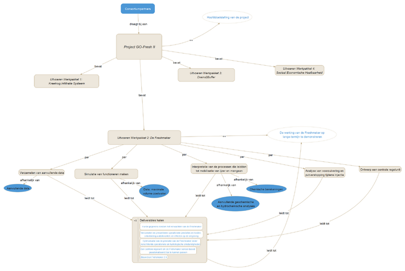 File:GO-Frsh II Concept map.png